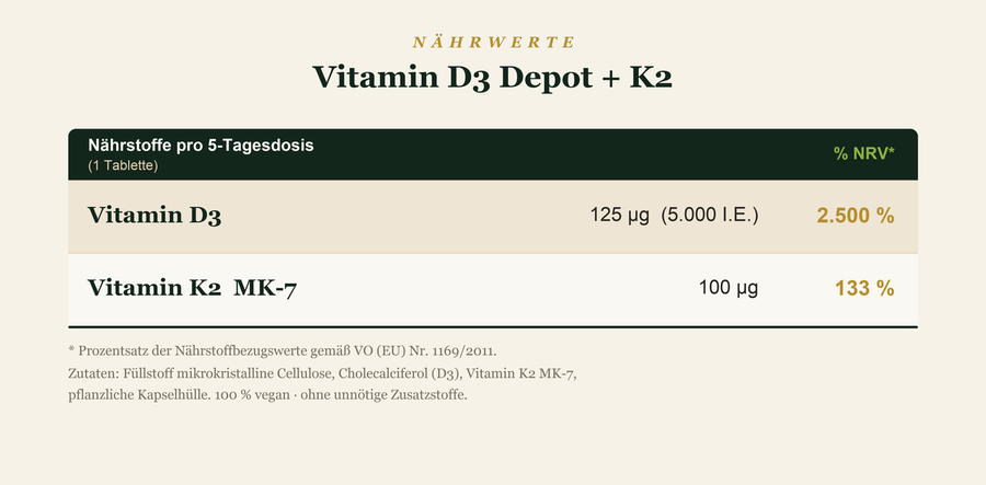 Vitamin D3 + K2 Nährwerttabelle